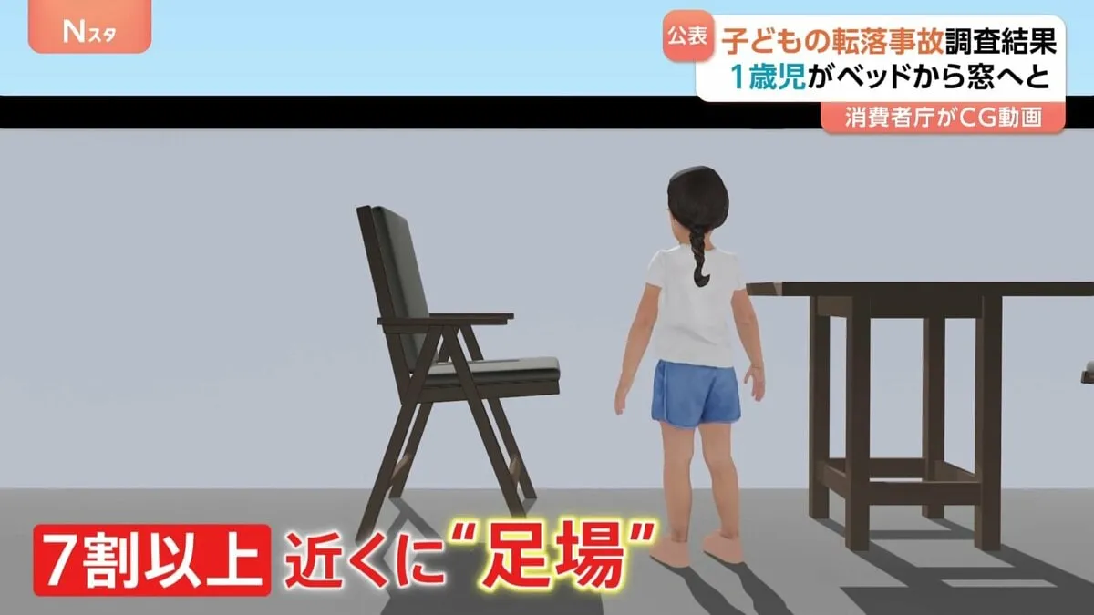 マンションなどで起きた子どもの転落死亡事故　7割以上窓やベランダの手すり近くに“足場になる物”が　消費者庁　事故防止のチェックリスト公開