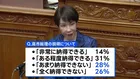 カタログギフト問題　総理の説明「納得できない」54％　JNN世論調査