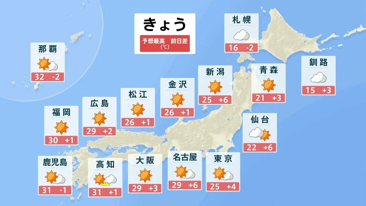 【天気解説】全国的に秋晴れ 高知・福岡・鹿児島などで30℃超も　週末は北海道で今季初めて平地でも雪の可能性