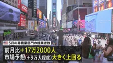 アメリカ 5月の雇用統計＋17万2000人　市場予想大きく上回る　失業率は4.3%で横ばい