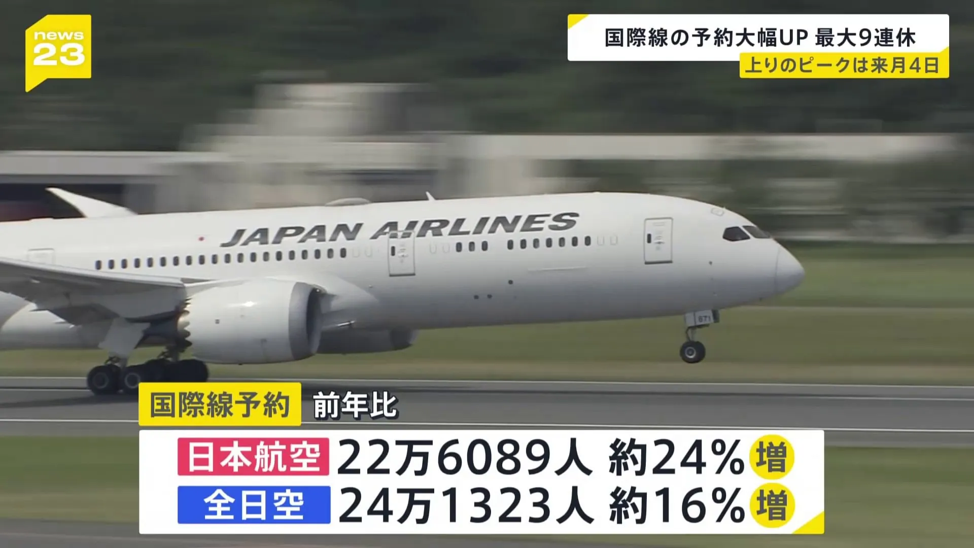 年末年始　航空各社の予約状況　国際線・日本航空　前年比約24%増（22万6089人）　全日空は約16%増（24万1323人）