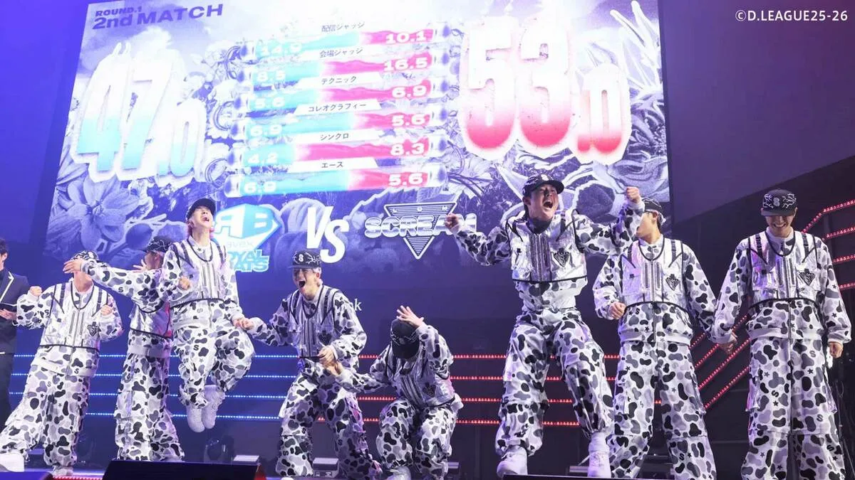 EXILE NAOTO率いる平均年齢17歳・LDHスクリームが涙の初勝利「やばい、やばいぞ」新ルールで6季目開幕【Dリーグ】