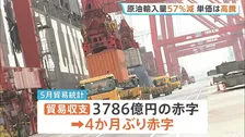 5月の貿易収支は4か月ぶり赤字　原油輸入量が6割近く減少　輸入単価は過去最高まで高騰　ホルムズ海峡など中東の情勢受け原油調達コストかさむ