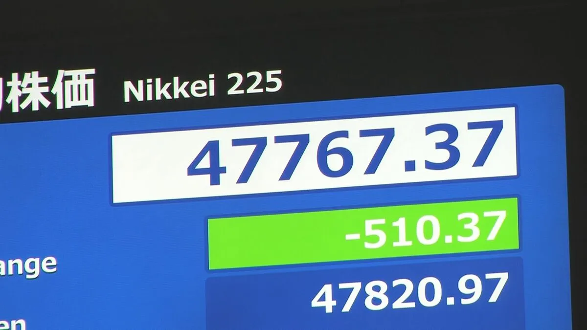 【速報】日経平均 一時500円以上値下がり　前日までの急速な値上がりの反動受け