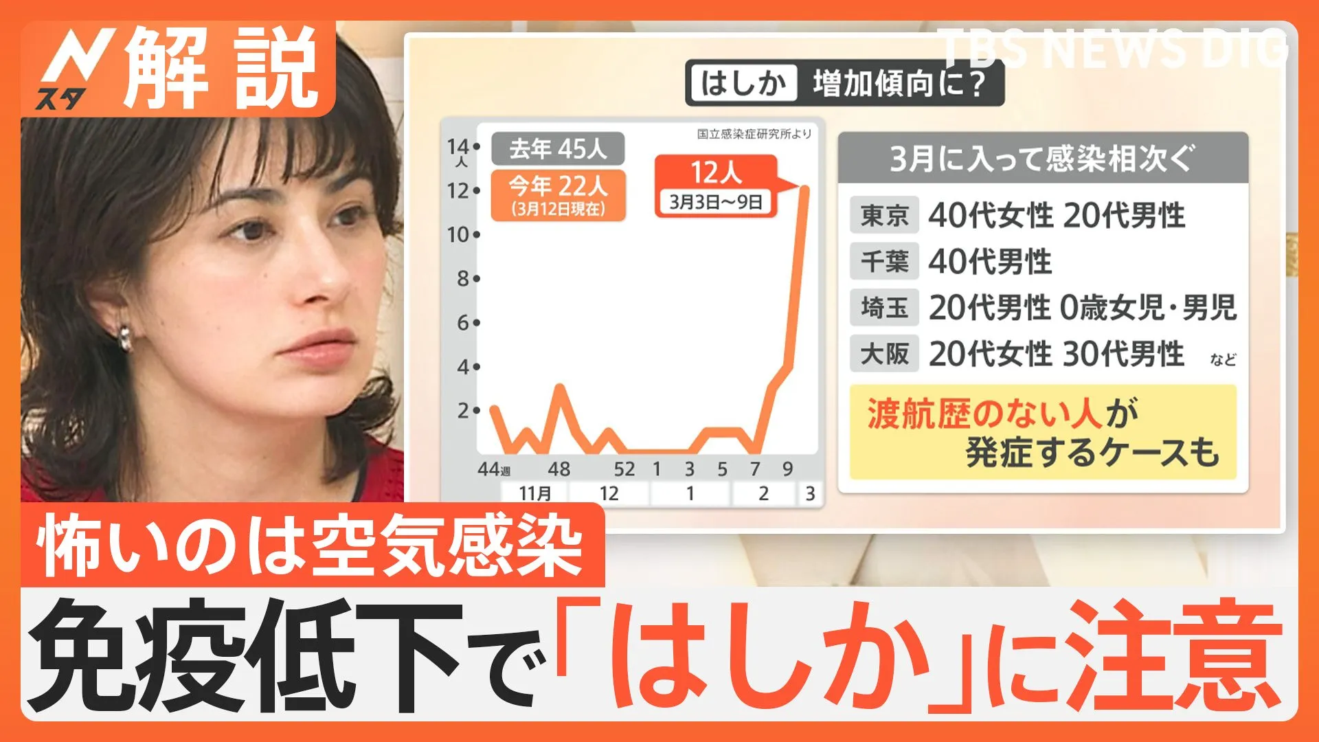 免疫低下で「はしか」に注意！国内で増加傾向に？感染力強く同じ空間にいるだけで感染する可能性も【Nスタ解説】