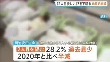 「2人目の子どもを望む」過去最少28.2%　2020年から半減　理由「将来の収入面への不安」が最多　生命保険調査