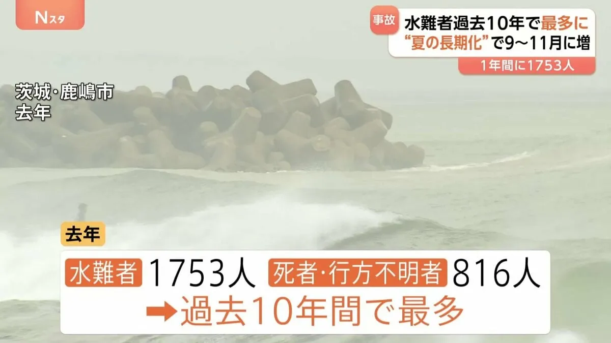 “夏の長期化”で水難者が増加か　過去10年間で最多の1753人に