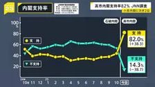 高市内閣「支持率82％」小泉内閣に次ぐ歴代2位で始動　勢いは続くのか？【JNN世論調査】