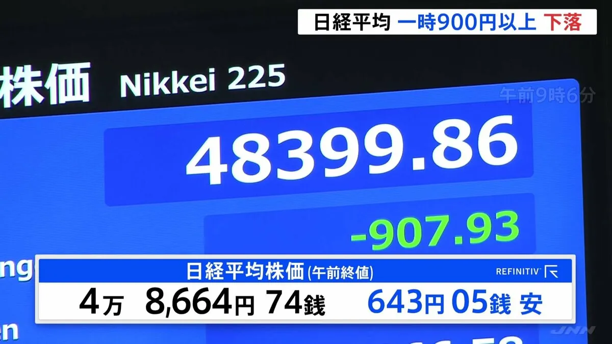 日経平均株価が一時900円以上値下がり　米中の貿易摩擦への懸念が再燃