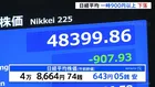 日経平均株価が一時900円以上値下がり　米中の貿易摩擦への懸念が再燃