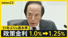 31年ぶり政策金利「1.25％」に　日銀・植田総裁は「物価の上振れリスク」を強調　9人中2人利上げに「反対」　逆に“円安進行”【news23】