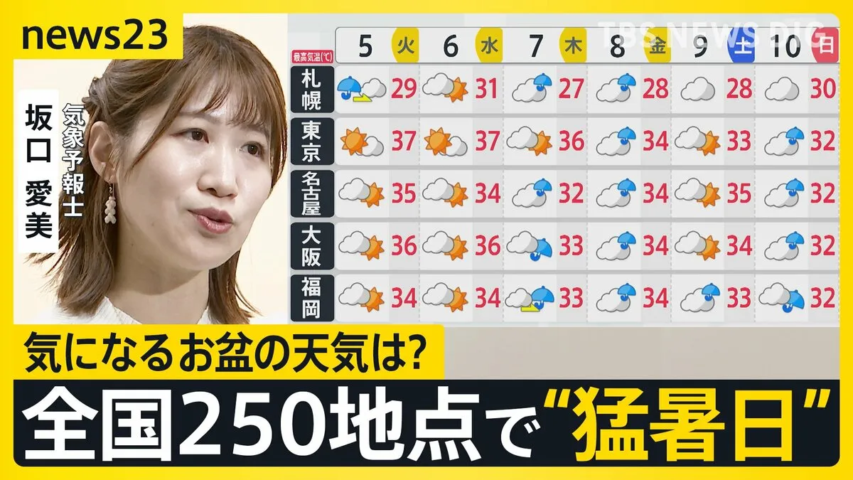 「過去一暑い」石川・小松で40.3℃…異常な猛暑続く　熱中症を防ぐ取り組み…遠く離れた家族を“電池”で見守るサービス　気になるお盆の天気は？【news23】