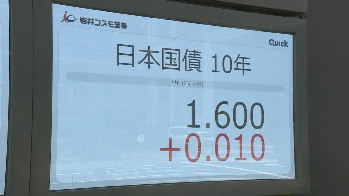 長期金利が1.6％まで上昇　住宅ローン固定金利などに影響　財政悪化の懸念から　日米関税交渉の合意で「日銀追加利上げ」の見方も影響