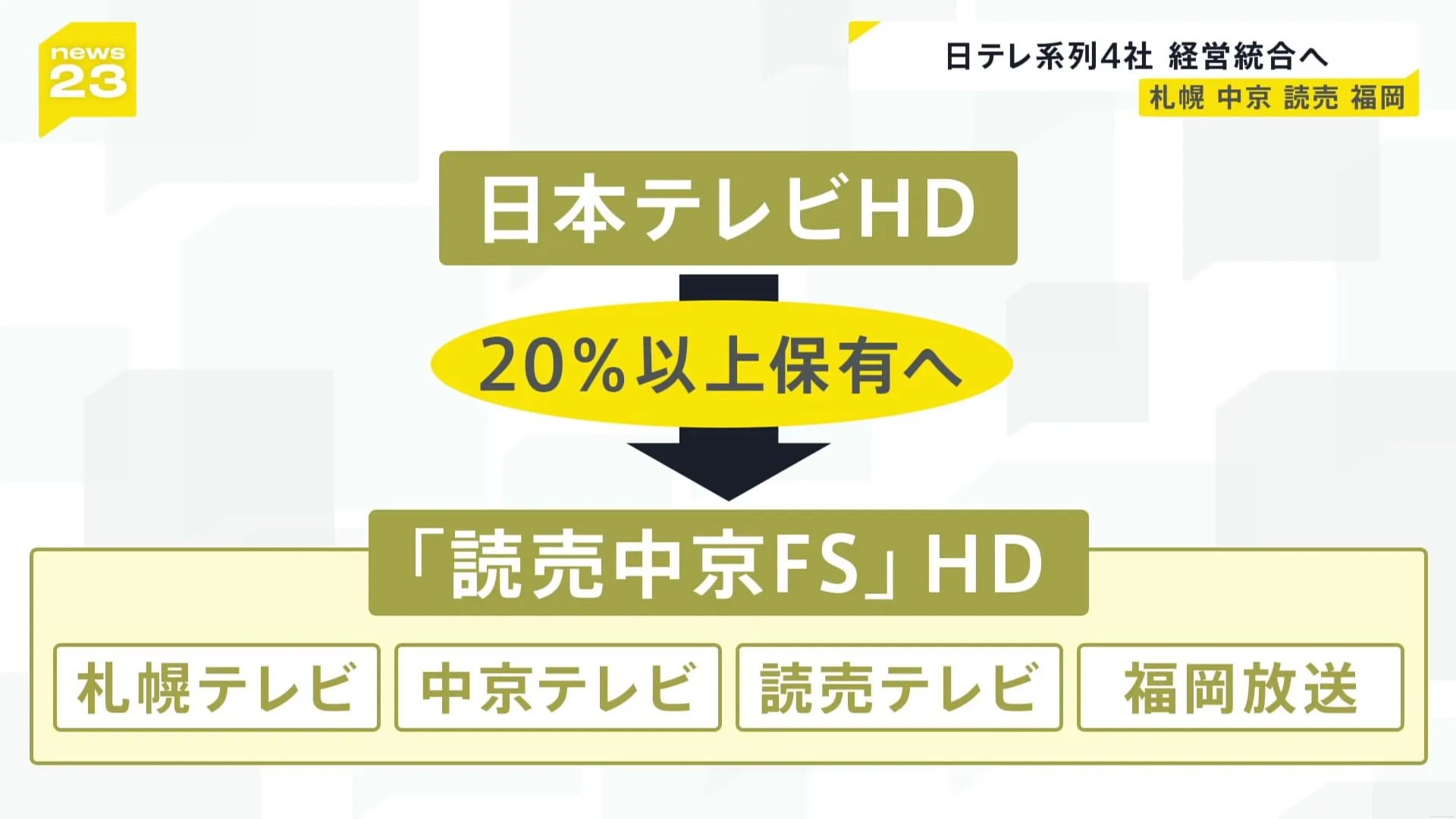 日本テレビHDが系列4局を経営統合へ　来年4月持ち株会社「読売中京FSホールディングス」設立　日本テレビHDは株式の20％以上保有へ