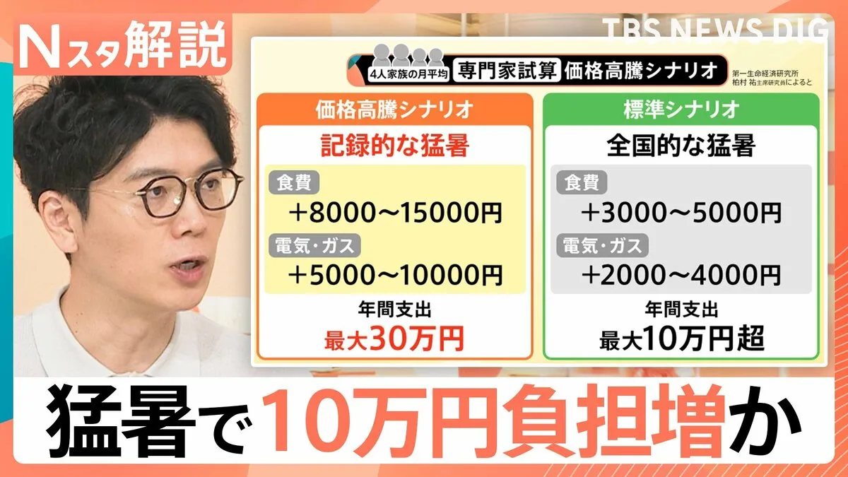 “猛暑インフレ”で家計の負担 年間10万円増！？さらに最悪のシナリオも…　教育経済学・中室氏「暑さは認知的な能力に影響を与える」【Nスタ解説】