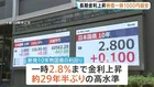 財政悪化懸念で「トリプル安」 イラン情勢や補正予算案の編成検討めぐり　株安・円安・債券安進む