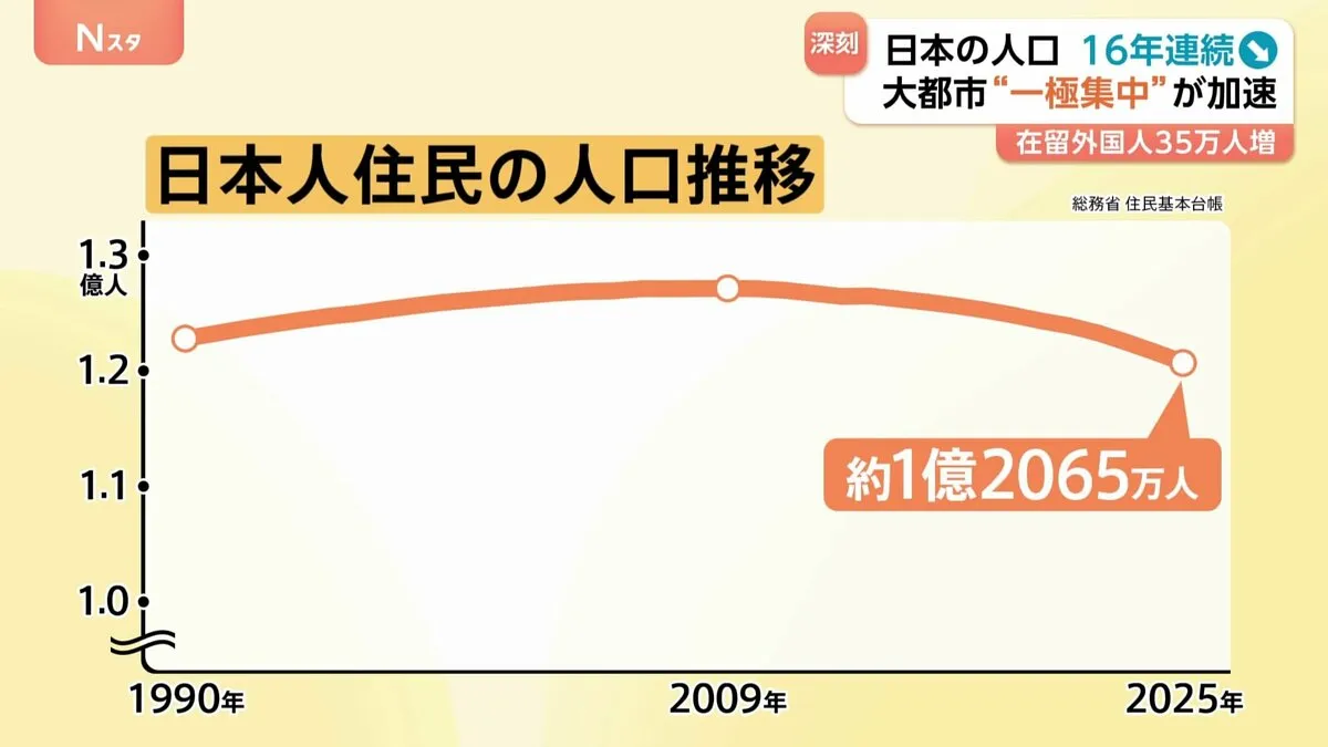 人口減少歯止めかからず…91万人減少で1億2065万人に　他方で進む“一極集中”「学校の教室が足りない」