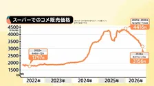 古米より新米が安い“逆転現象” 政府は備蓄米買い戻し21万トン正式決定…根底に価格下落への強い危機感　“価格下支え”政策に疑問の声も
