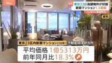 都内新築マンション平均価格「1億5000万円超」　過去2番目の高値に　資産性高い高額物件の販売好調