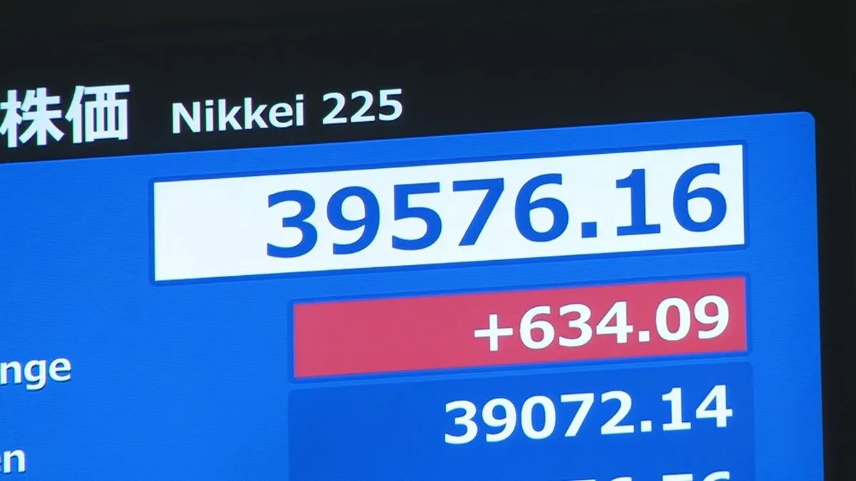 【速報】日経平均株価 上げ幅を拡大 一時600円以上値上がり