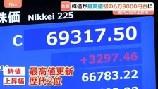 史上初・日経平均株価「6万9000円台」、一時7万円台も視野水準に…米イラン和平合意で開始直後からほぼ全面高　終値3297円高　最高値更新