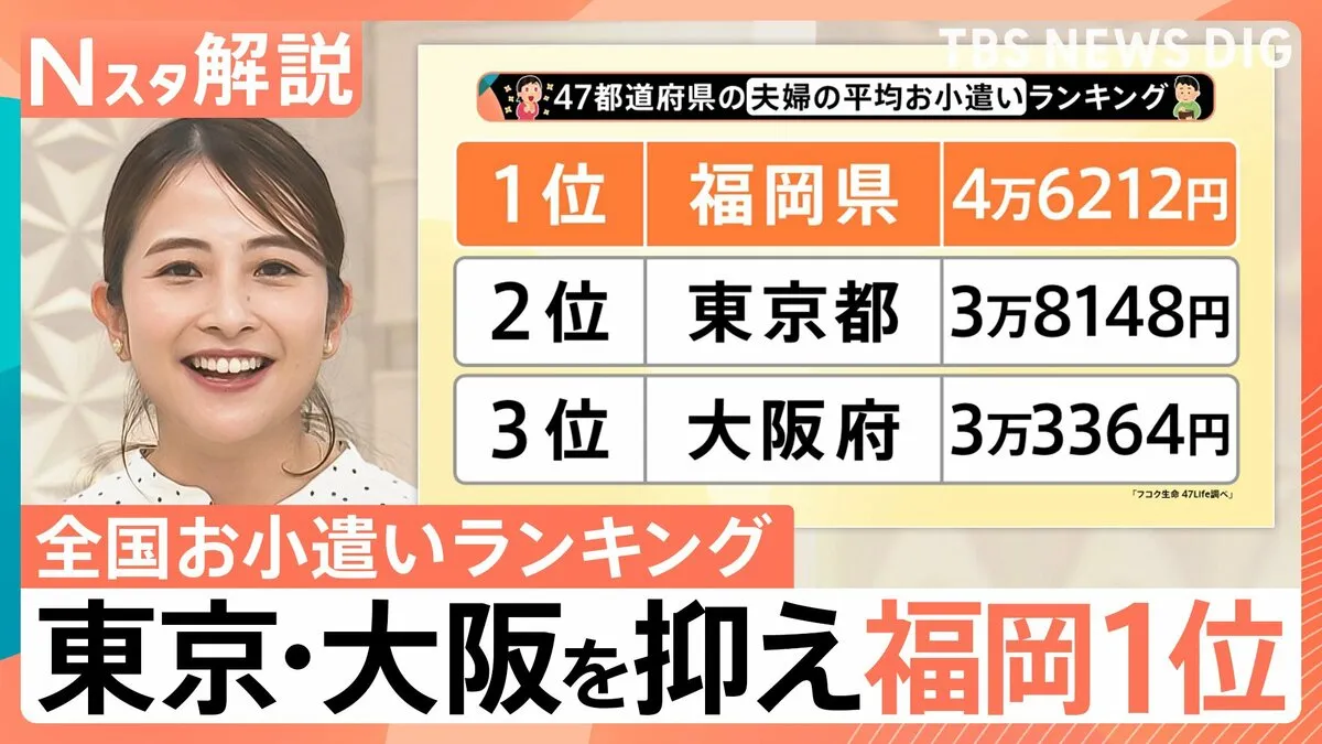 意外？福岡が東京・大阪を抑え全国1位「お小遣いランキング」　物価・県民性が影響か【Nスタ解説】