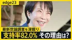 “歴代2位”支持率82％の高市内閣に死角は？若者世代･無党派層の自民“回帰”の兆しも･･･「有権者の期待」に応えられるか【JNN世論調査解説】