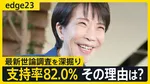 “歴代2位”支持率82％の高市内閣に死角は？若者世代･無党派層の自民“回帰”の兆しも･･･「有権者の期待」に応えられるか【JNN世論調査解説】