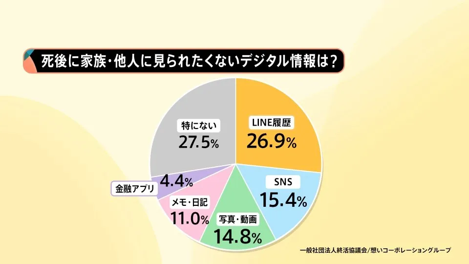 スマホに“秘密”ありますか？「デジタル終活」が話題、「亡くなった兄のネット銀行がわからない…」もしもの時のトラブル防ぐためには