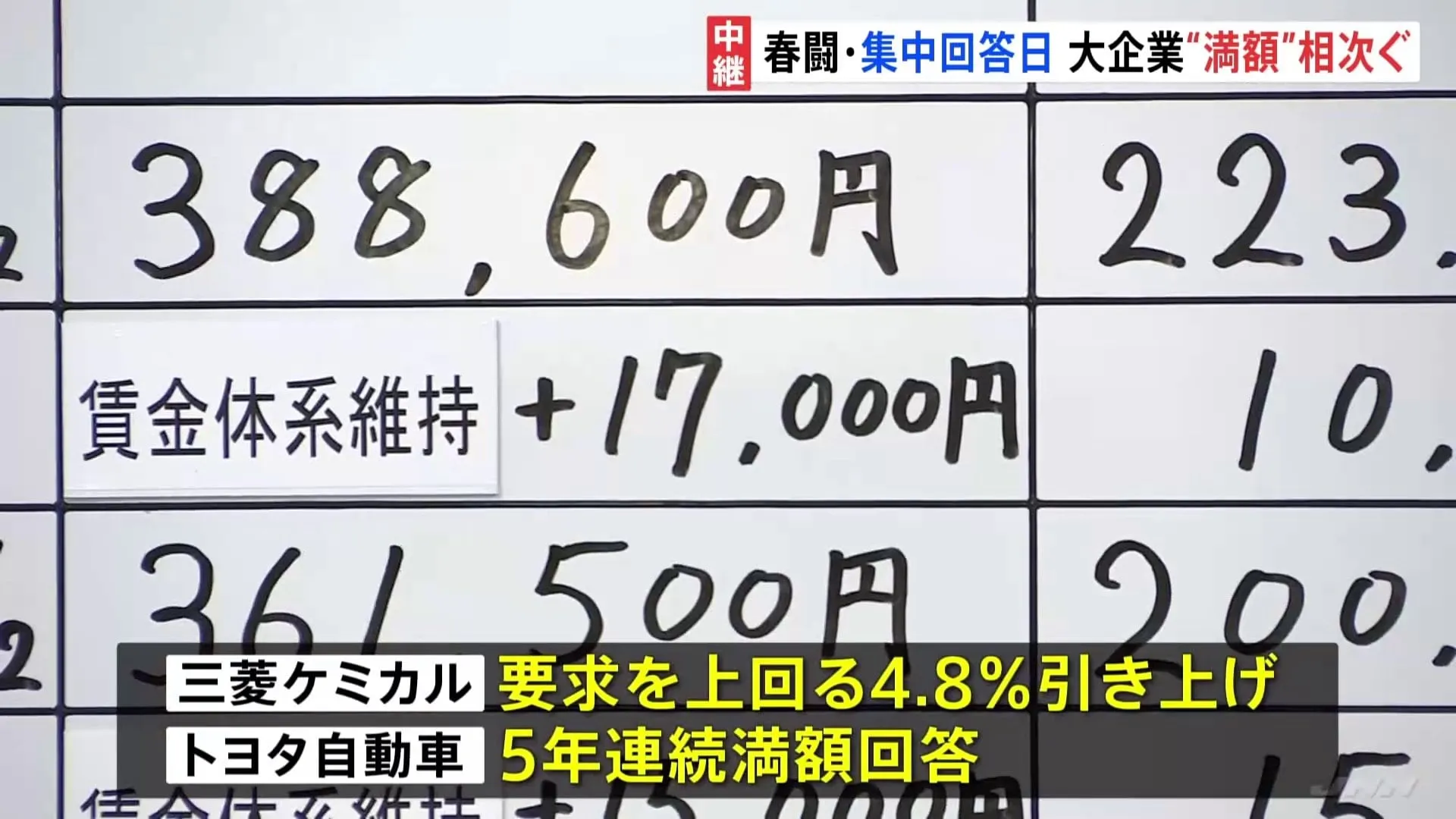 春闘の集中回答日で大企業から「満額」相次ぐ　焦点は中小との「賃上げ格差」