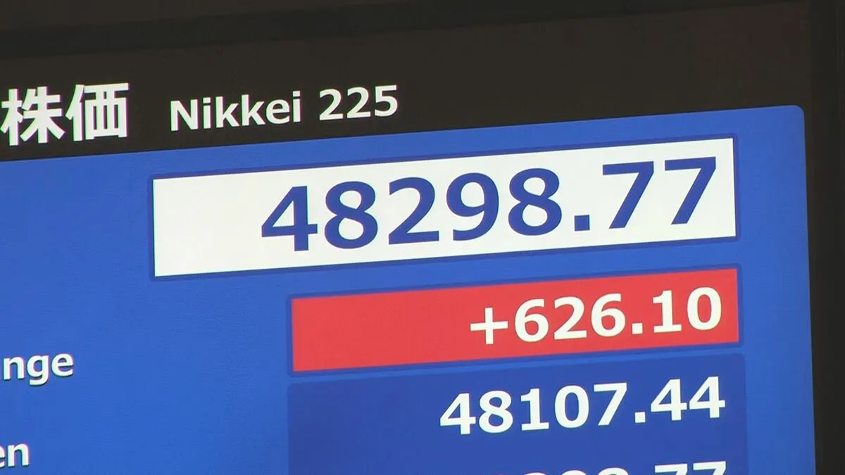 【速報】日経平均 一時600円以上値上がり　“政治の先行き”の不透明感が和らいだこと受け