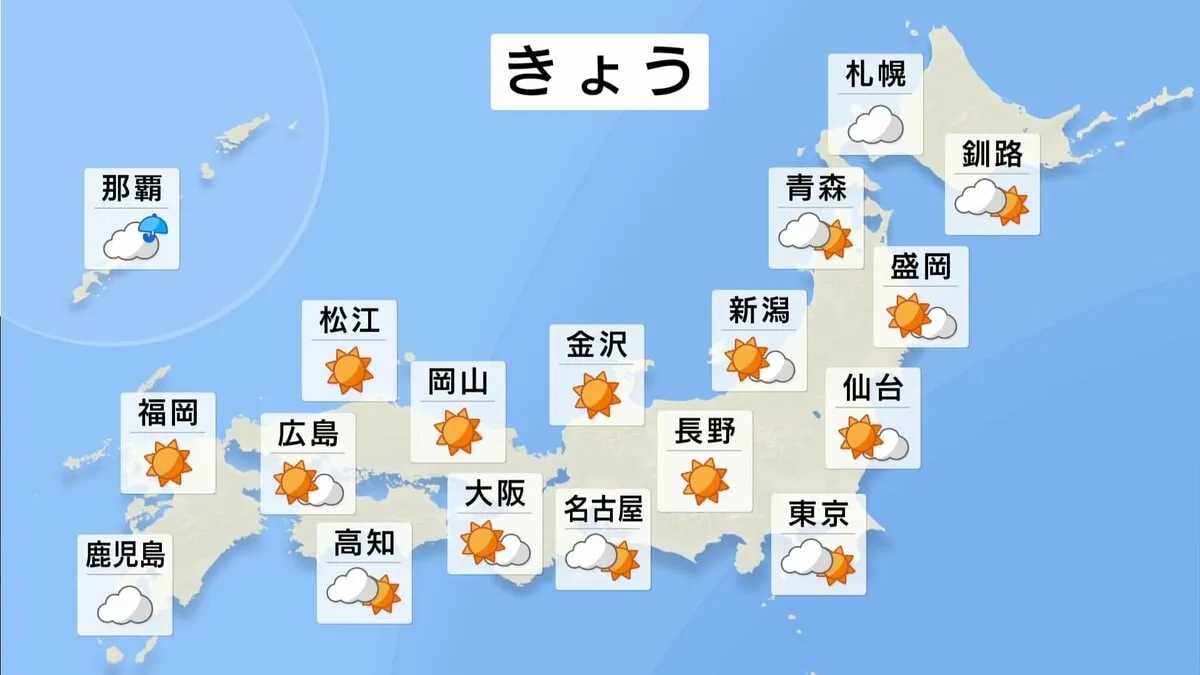 秋晴れきょうまで　西日本では夏日予想も　週末は雨雲広がる　日差し有効に