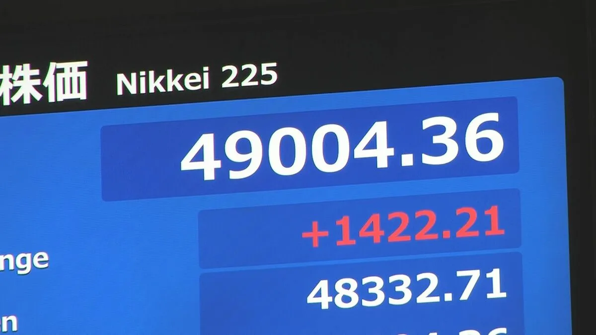 【速報】日経平均 初の4万9000円突破　一時1400円以上値上がり