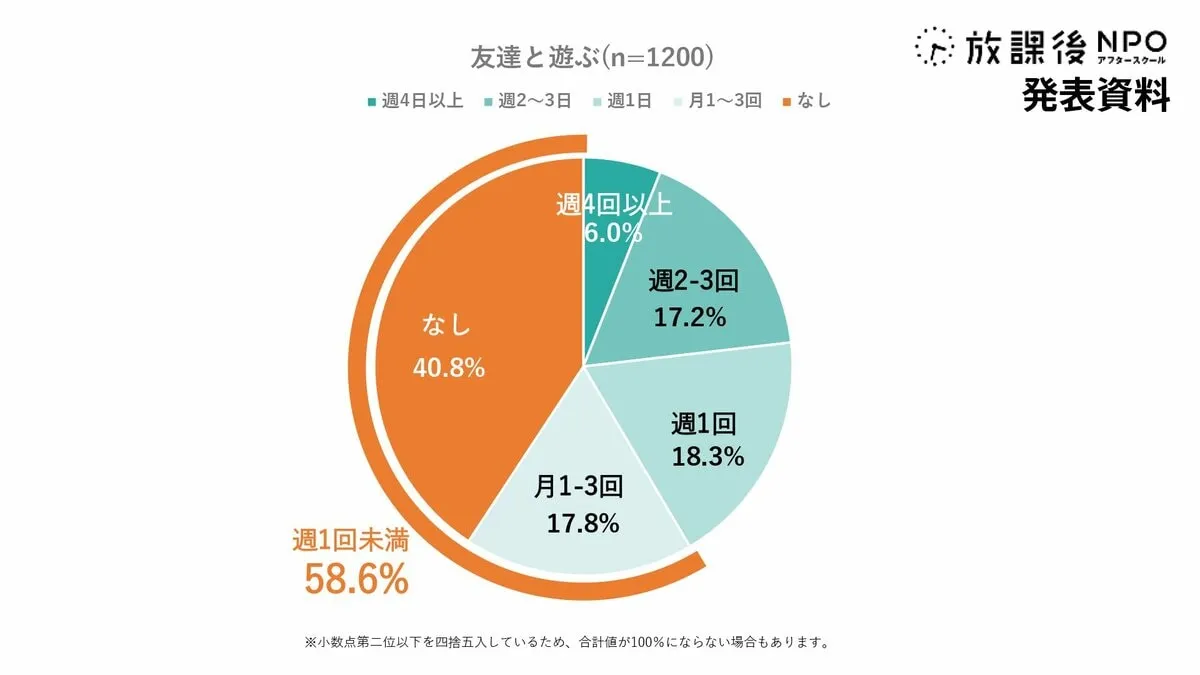 小学生の長期休み　友達と遊ぶ頻度が「週1回未満」の子どもが6割　年収300万円未満の家庭では7割　NPO調査