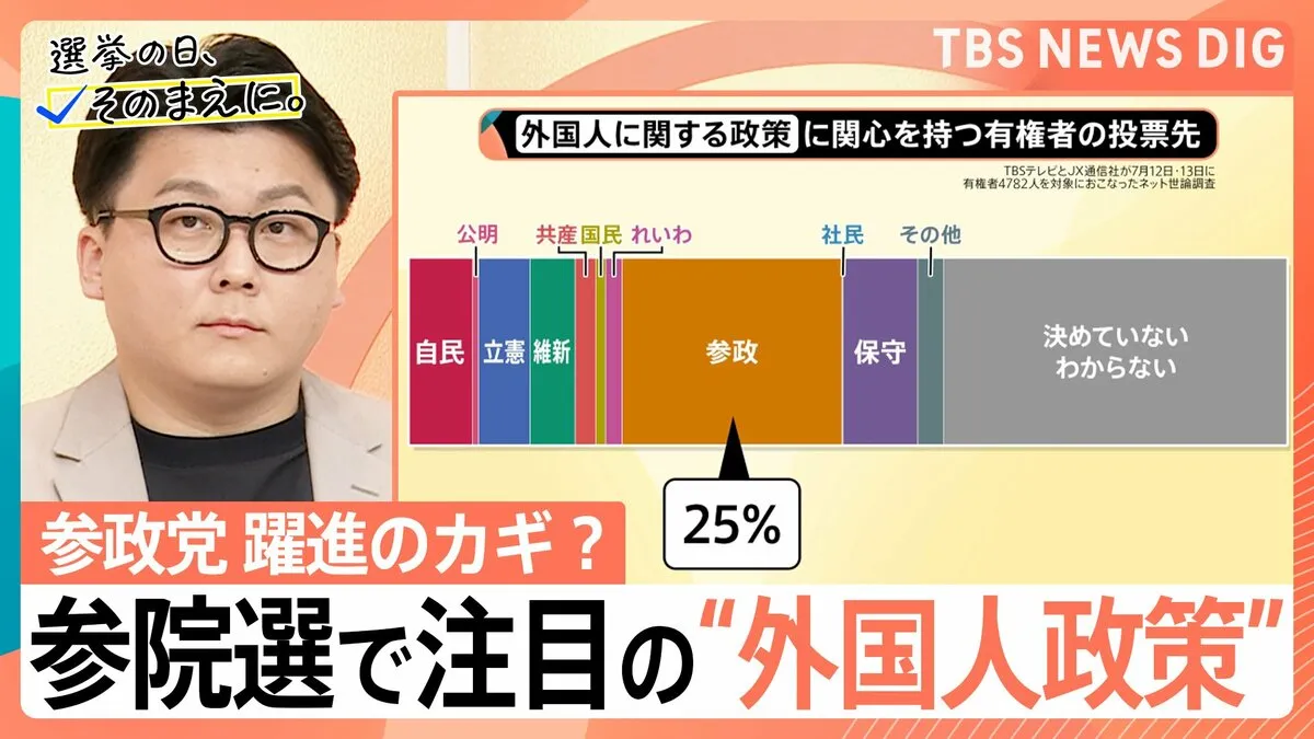 【参議院選挙】“日本人ファースト”参政党が躍進 カギとなる「外国人をめぐる政策」【選挙の日、そのまえに】