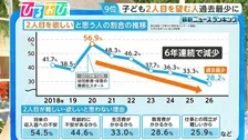 子ども「2人目を望む人」過去最少28.2％に　収入・年齢・仕事…“2人目の壁”は【ひるおび】