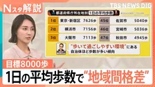 全国約150万人を調査！歩数が一番多い県庁所在地は？　最大2倍の“地域間格差”も…【Nスタ解説】
