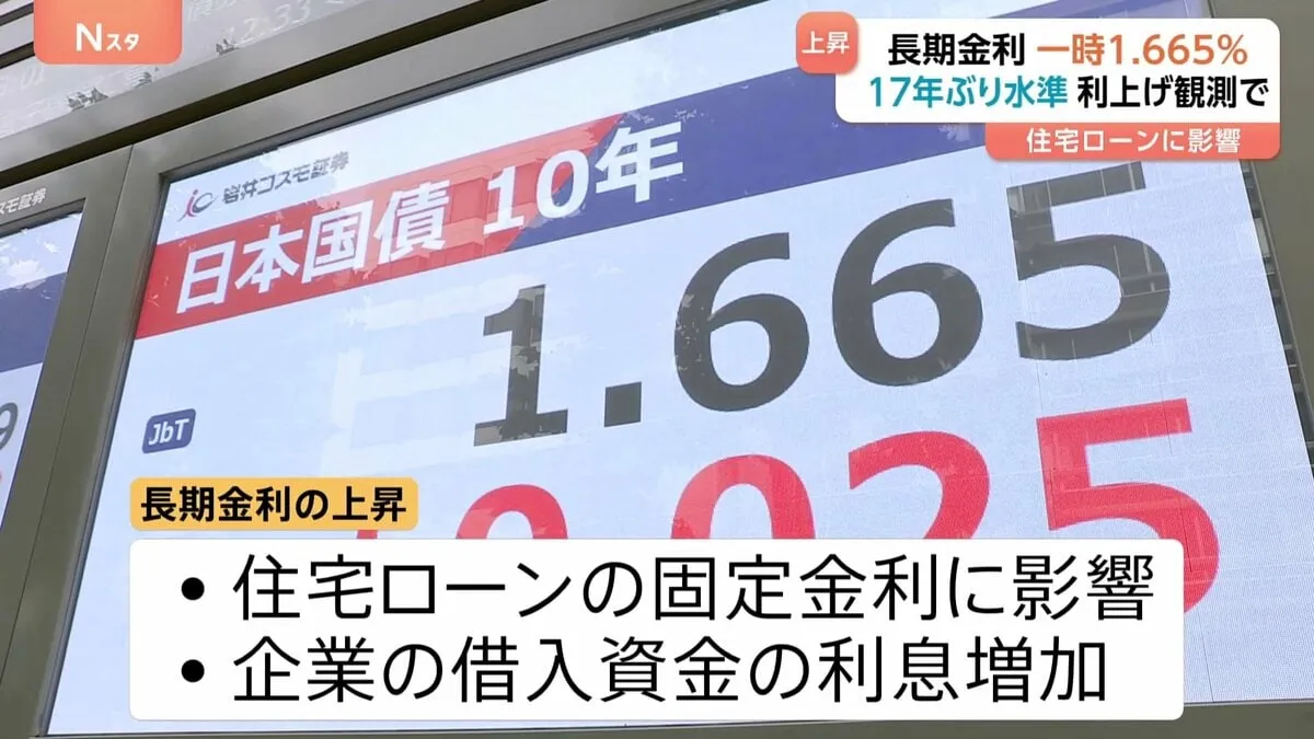 長期金利17年ぶりの水準まで上昇 住宅ローンの固定金利や企業の資金借り入れ利息にも影響