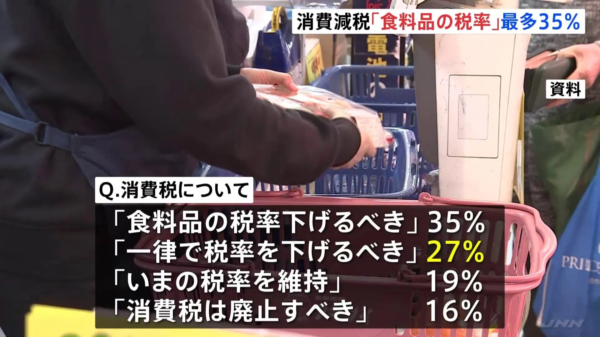 「食料品の税率を下げるべき」回答が35%で最多 消費税減税めぐり19%が「今の税率維持すべき」　5月JNN世論調査