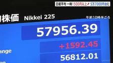 日経平均 取引時間中の最高値更新　午前は1562円高の5万7926円で取引終了　高市総理の“積極的な財政政策”への期待が相場押し上げ