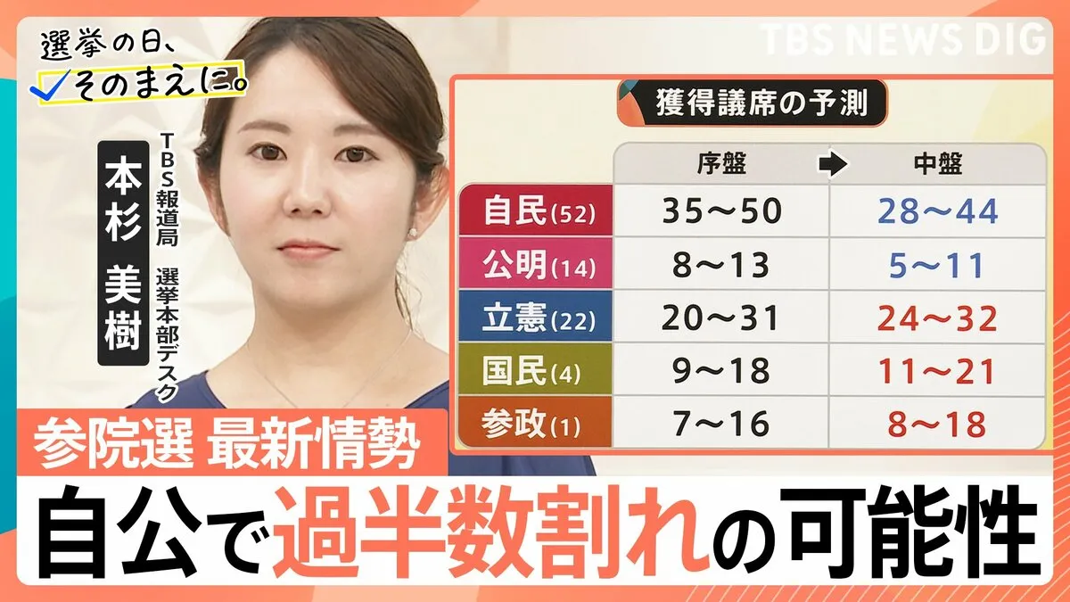 【参議院選挙】最新情勢　自公“過半数割れ”の可能性　若者中心に自民党離れか【選挙の日、そのまえに】