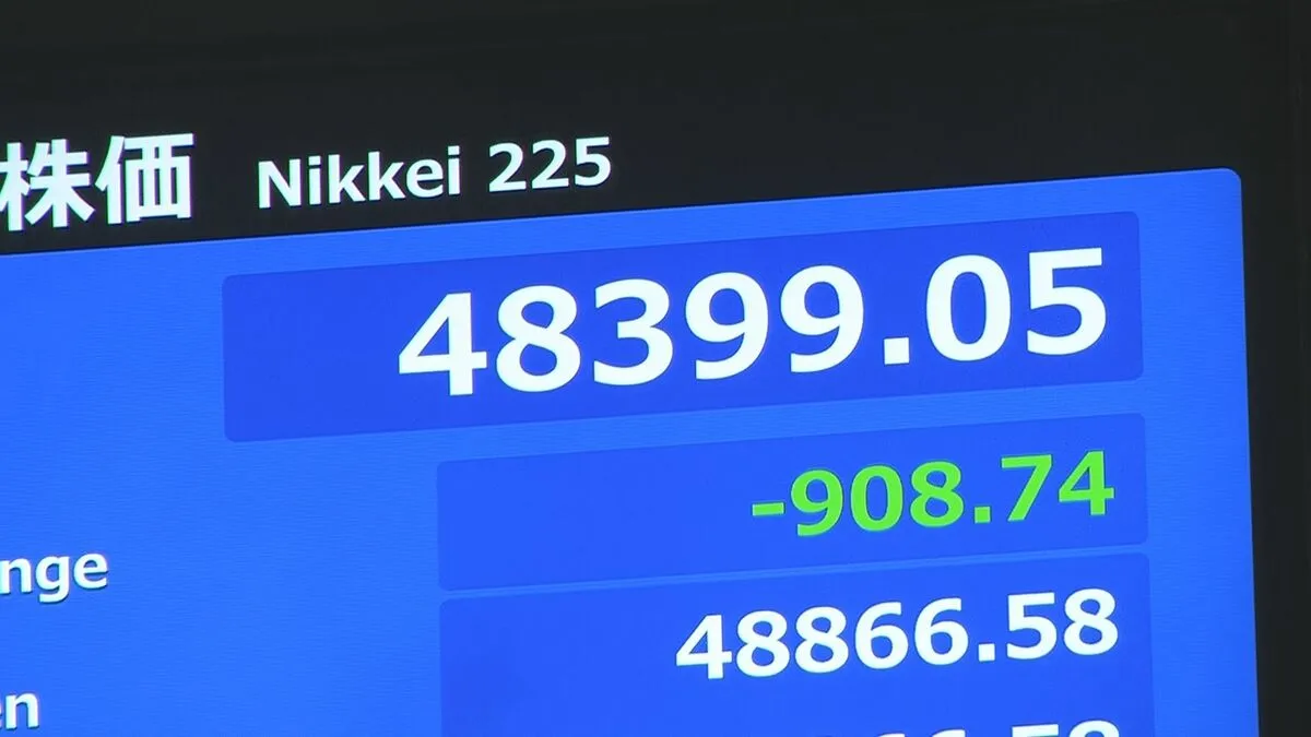 【速報】日経平均株価が一時900円以上値下がり 米中の貿易摩擦への懸念が再燃