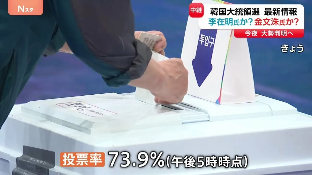 韓国大統領選挙　今夜中に大勢判明へ　革新系・最大野党「共に民主党」李在明候補　保守系・与党「国民の力」金文洙候補の2人を軸に展開