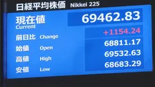 日経平均、一時1100円超値上がりで6万9000円台回復　約1か月ぶり　アメリカ早期利上げの観測後退で