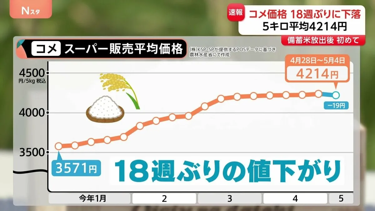 コメ平均価格　18週ぶりに値下がり　5キロあたり4214円　ただ下落幅はわずか19円