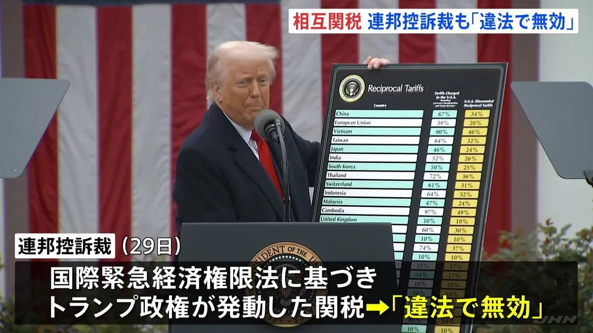 トランプ相互関税「違法で無効」の判断 連邦控訴裁判所 一審の国際貿易裁判所による判決を支持 トランプ氏 連邦最高裁に上訴する方針示す