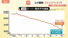 2週ぶりに値下がり コメ平均価格5キロあたり3191円 前年同時期比613円安い水準