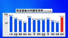 高市内閣の支持率82.0% 政権発足直後の支持率としては2001年以降2番目に高い JNN世論調査