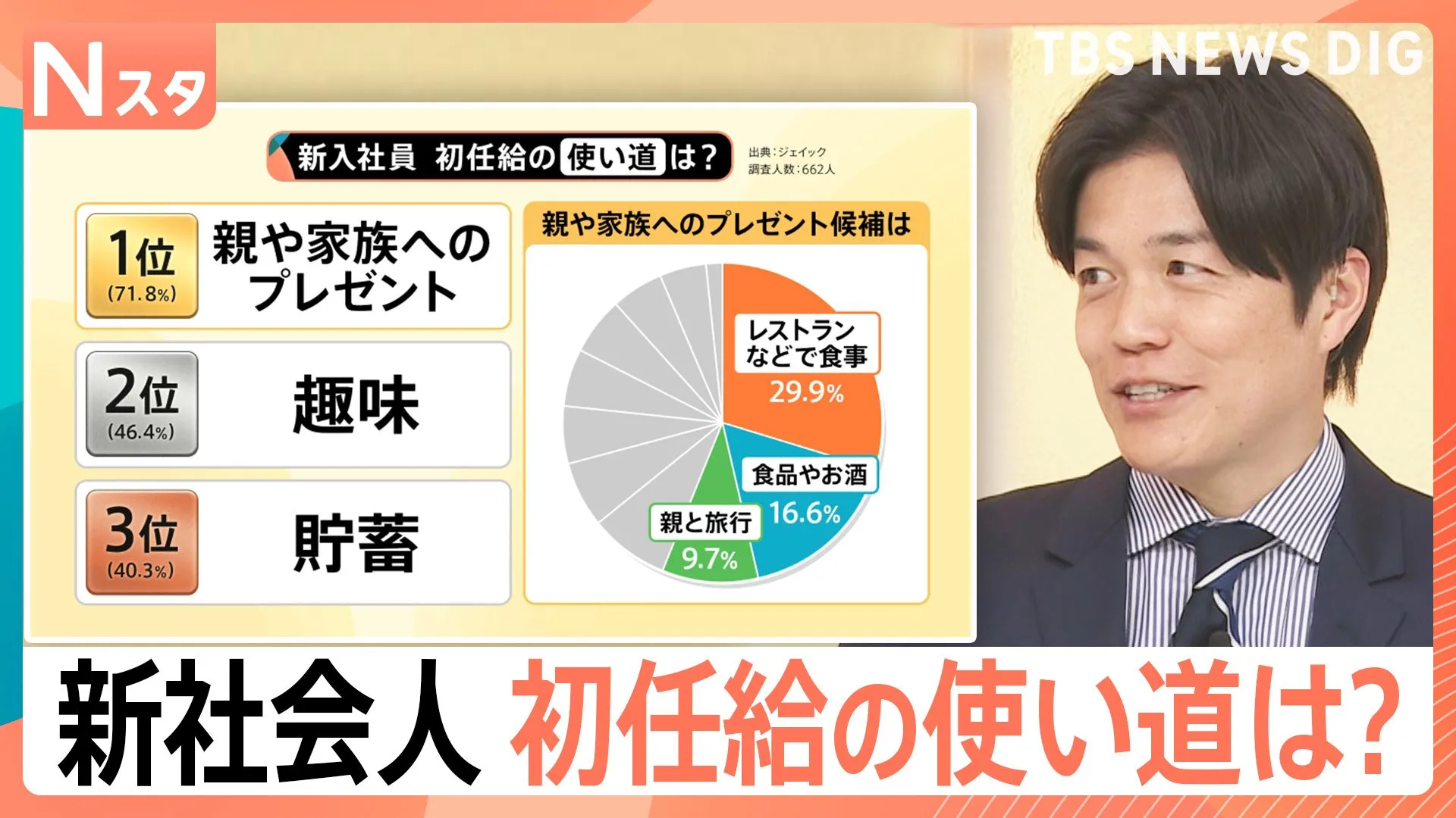 「貯金したい」「大学時代の返済に…」新入社員に聞いた“初任給”の使い道　一番多かったのは？【Nスタ解説】