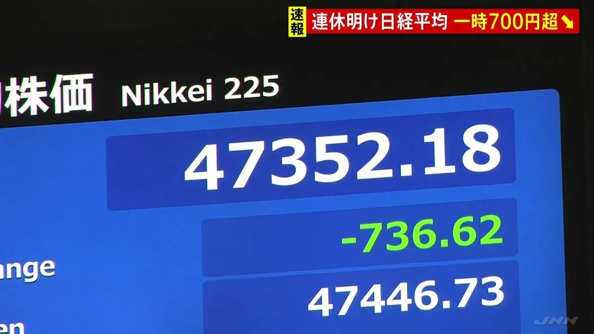 日経平均 一時700円超下落 “高市トレード”巻き戻し…米中摩擦への懸念も逆風に